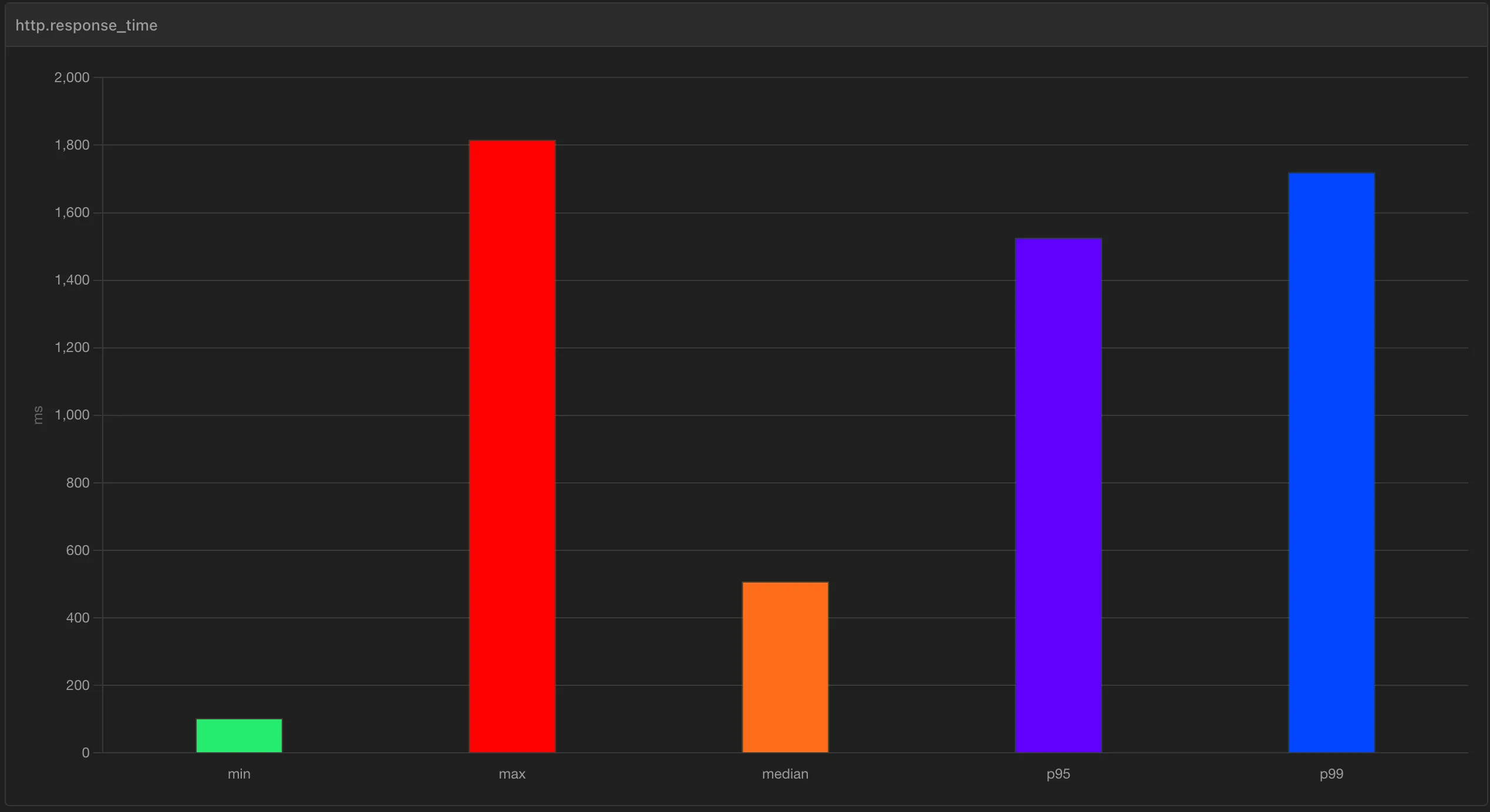 Bar chart of http.response_time with three subscribers in the queue group: minimum around 100 ms, median around 500 ms, p95 around 1,520 ms, p99 around 1,720 ms and maximum around 1,815 ms.