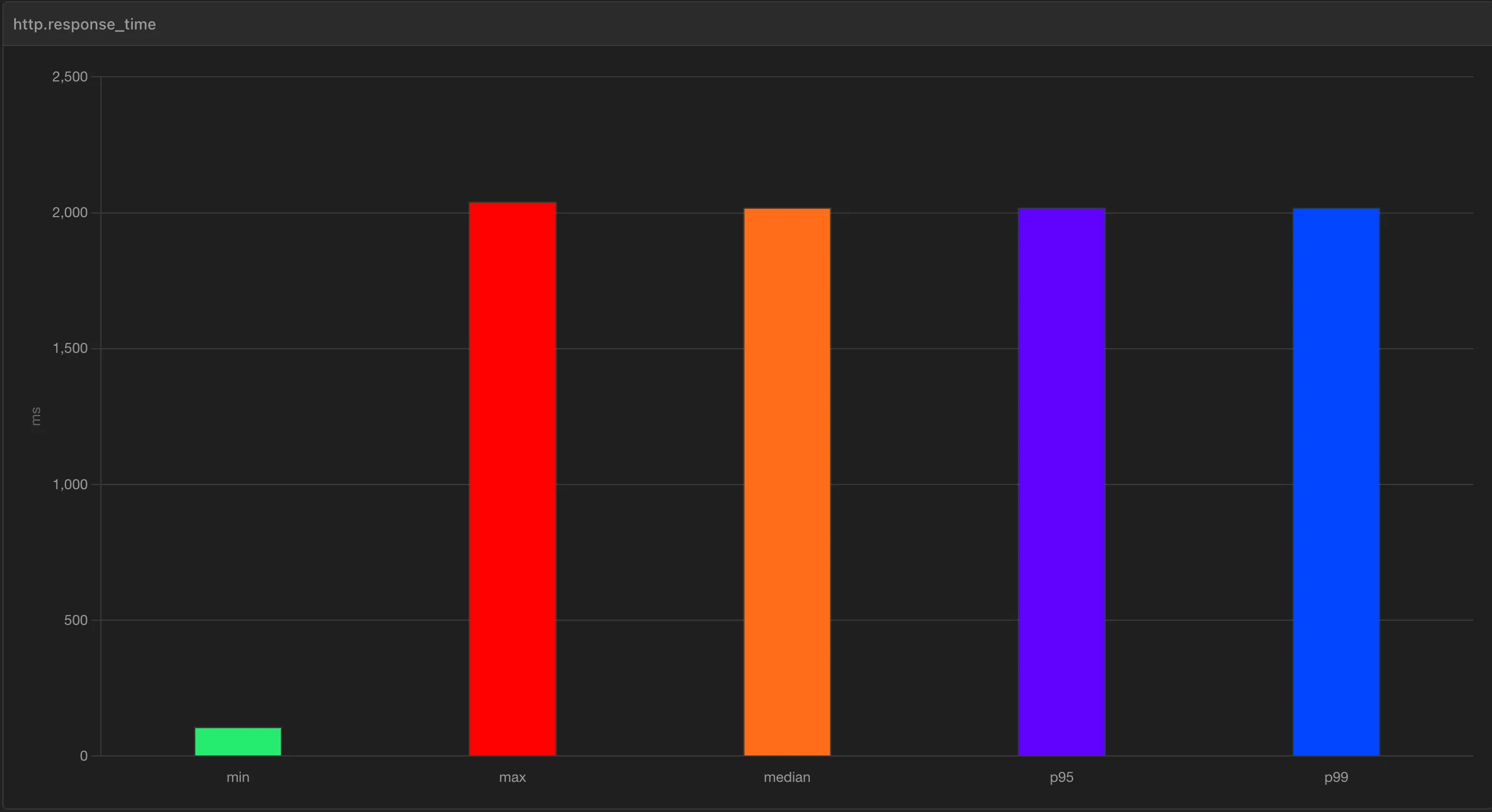 Bar chart of http.response_time with one subscriber in the queue group: minimum around 100 ms, but median, p95, p99 and maximum all clustered at roughly 2,000 ms.